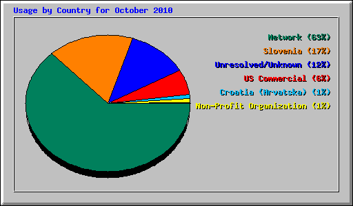 Usage by Country for October 2010