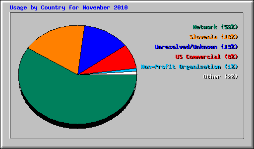 Usage by Country for November 2010