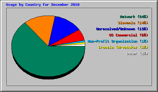 Usage by Country for December 2010