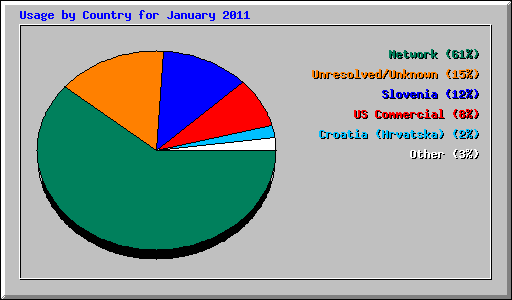 Usage by Country for January 2011