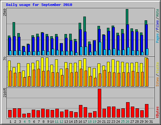 Daily usage for September 2010