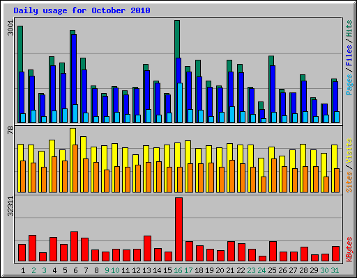 Daily usage for October 2010