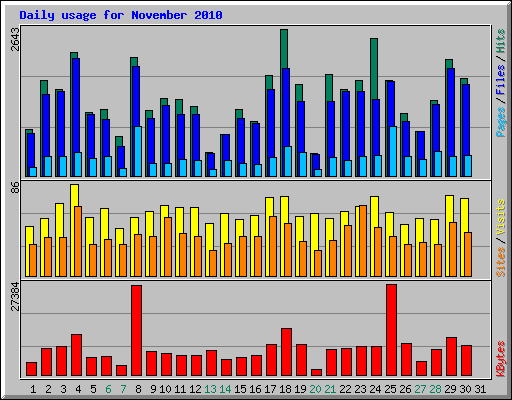 Daily usage for November 2010