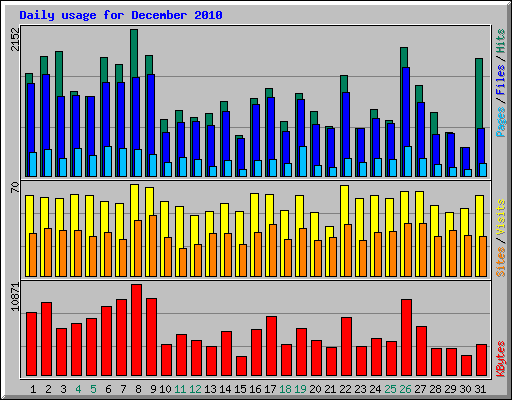 Daily usage for December 2010