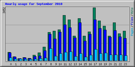 Hourly usage for September 2010