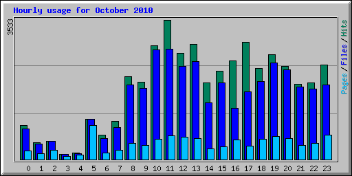 Hourly usage for October 2010