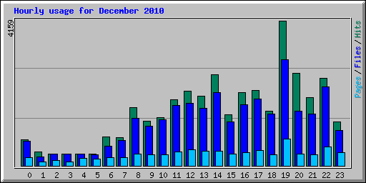 Hourly usage for December 2010