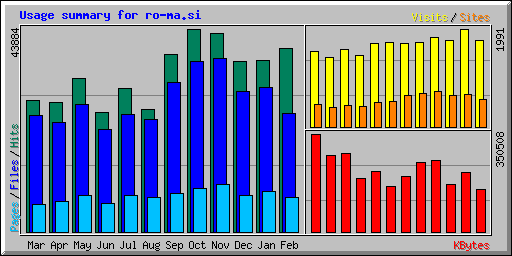 Usage summary for ro-ma.si