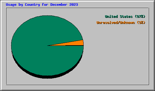 Usage by Country for December 2023