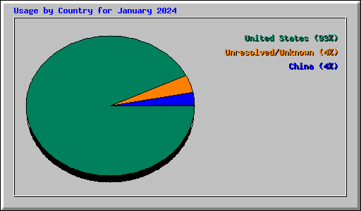 Usage by Country for January 2024