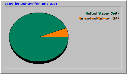 Usage by Country for June 2024