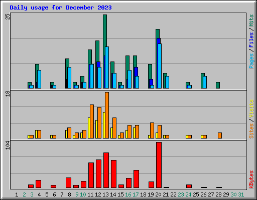 Daily usage for December 2023