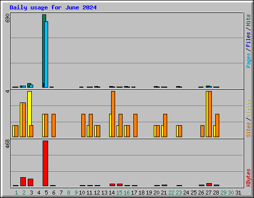 Daily usage for June 2024