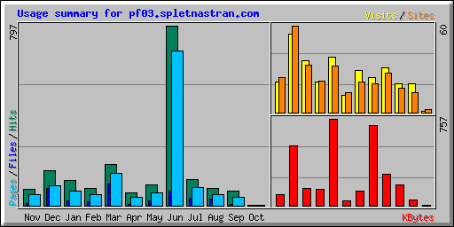 Usage summary for pf03.spletnastran.com