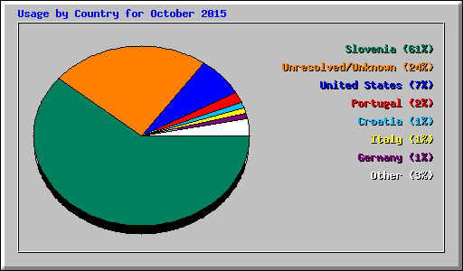 Usage by Country for October 2015