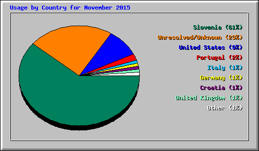 Usage by Country for November 2015