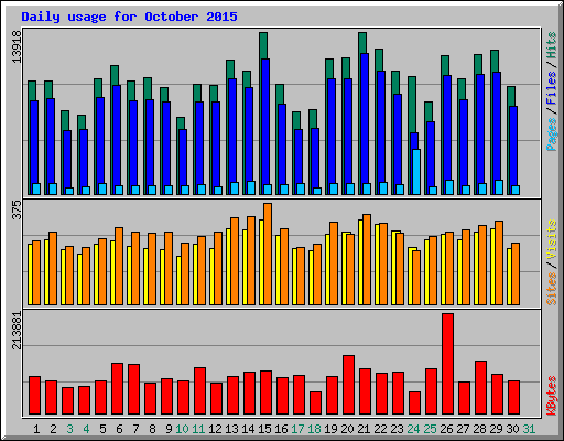 Daily usage for October 2015