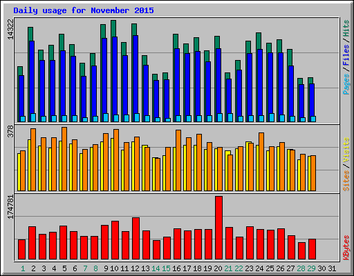 Daily usage for November 2015