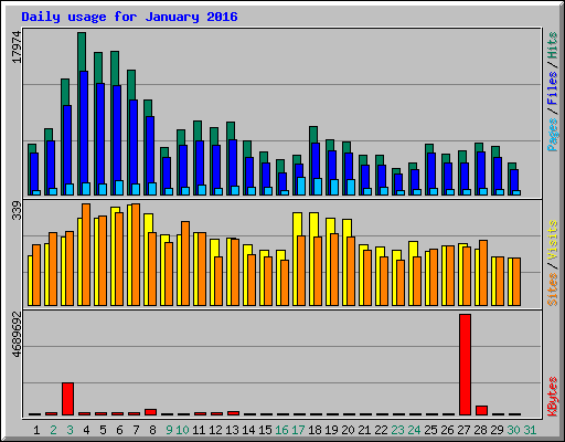 Daily usage for January 2016