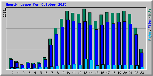 Hourly usage for October 2015