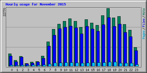 Hourly usage for November 2015