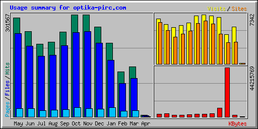 Usage summary for optika-pirc.com