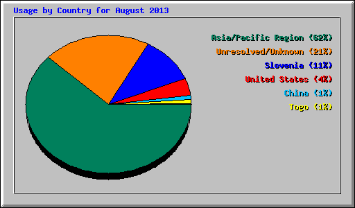 Usage by Country for August 2013