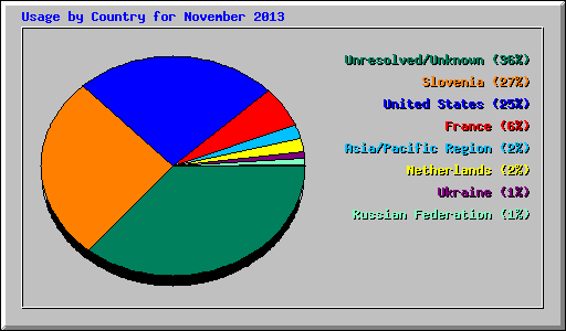 Usage by Country for November 2013