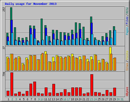 Daily usage for November 2013