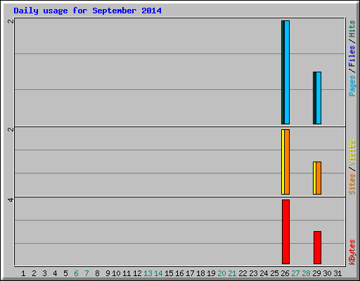 Daily usage for September 2014