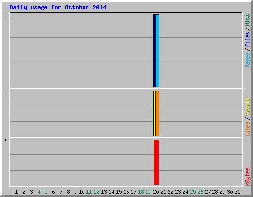 Daily usage for October 2014