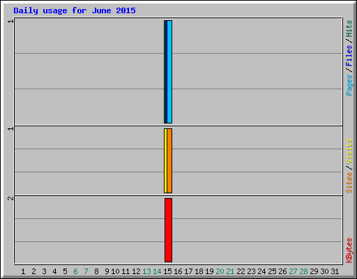 Daily usage for June 2015