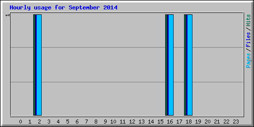 Hourly usage for September 2014