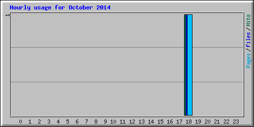 Hourly usage for October 2014