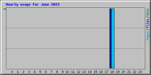 Hourly usage for June 2015