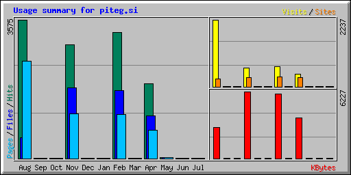 Usage summary for piteg.si