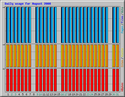 Daily usage for August 2008