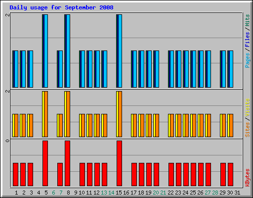 Daily usage for September 2008