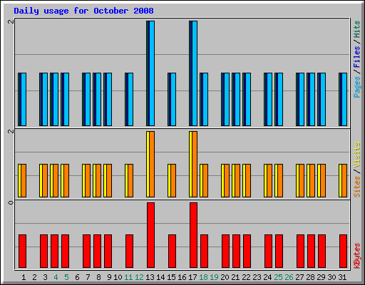 Daily usage for October 2008