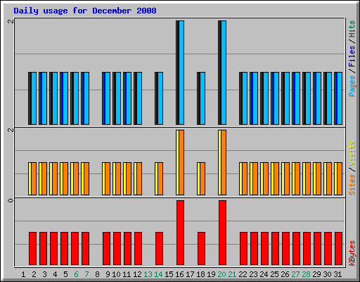 Daily usage for December 2008