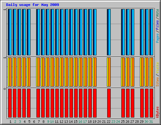 Daily usage for May 2009