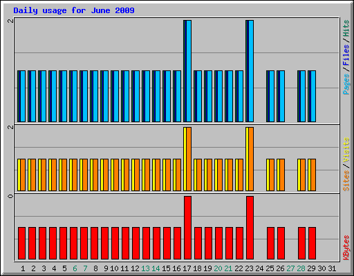 Daily usage for June 2009