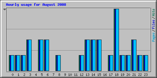 Hourly usage for August 2008