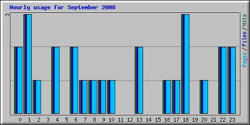 Hourly usage for September 2008