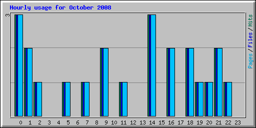 Hourly usage for October 2008