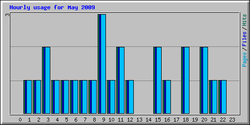 Hourly usage for May 2009