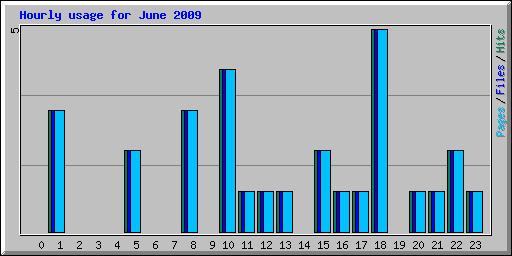 Hourly usage for June 2009