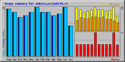 Usage summary for anketa.projekt35.si