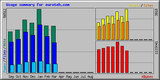 Usage summary for euroteh.com