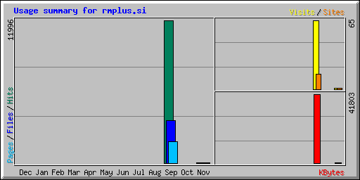 Usage summary for rmplus.si